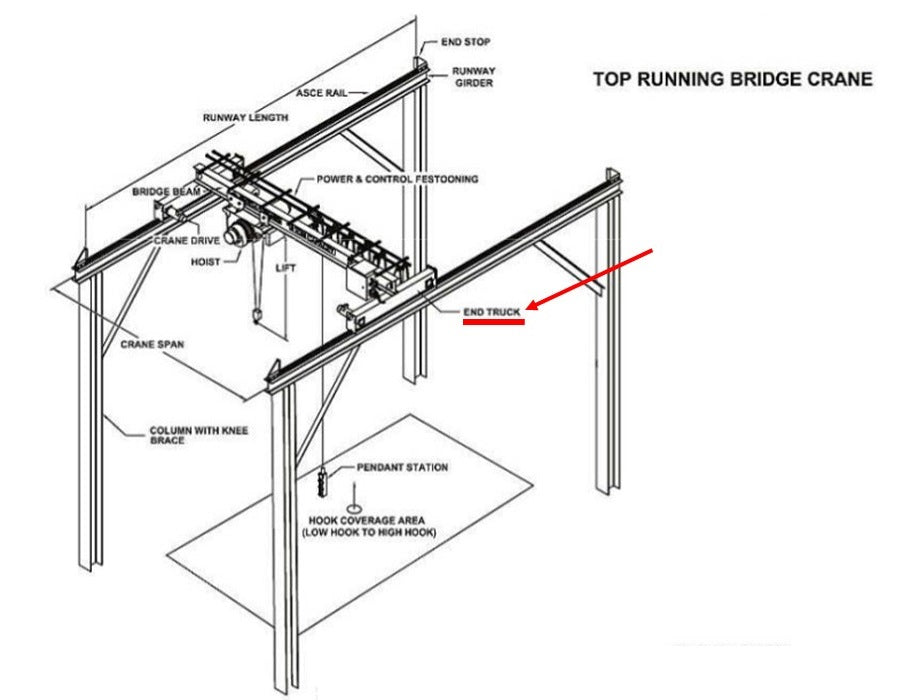 Top Running & Underhung Crane End Trucks | Bridge Crane End Truck Kits