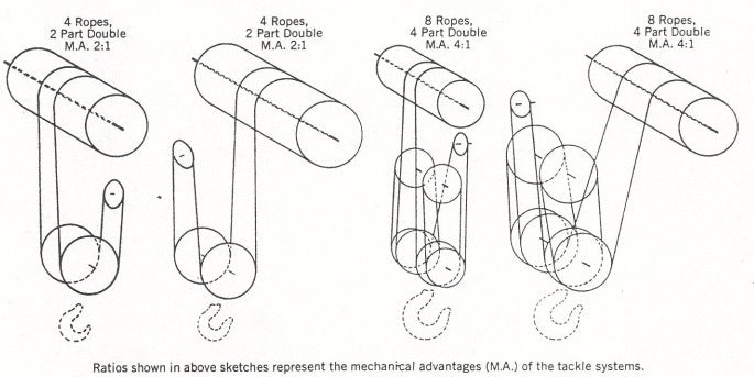 Rope Reevings and the Mechanical Advantages of tackle systems