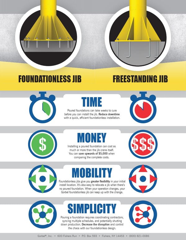 Gorbel Foundationless Jib Infographic